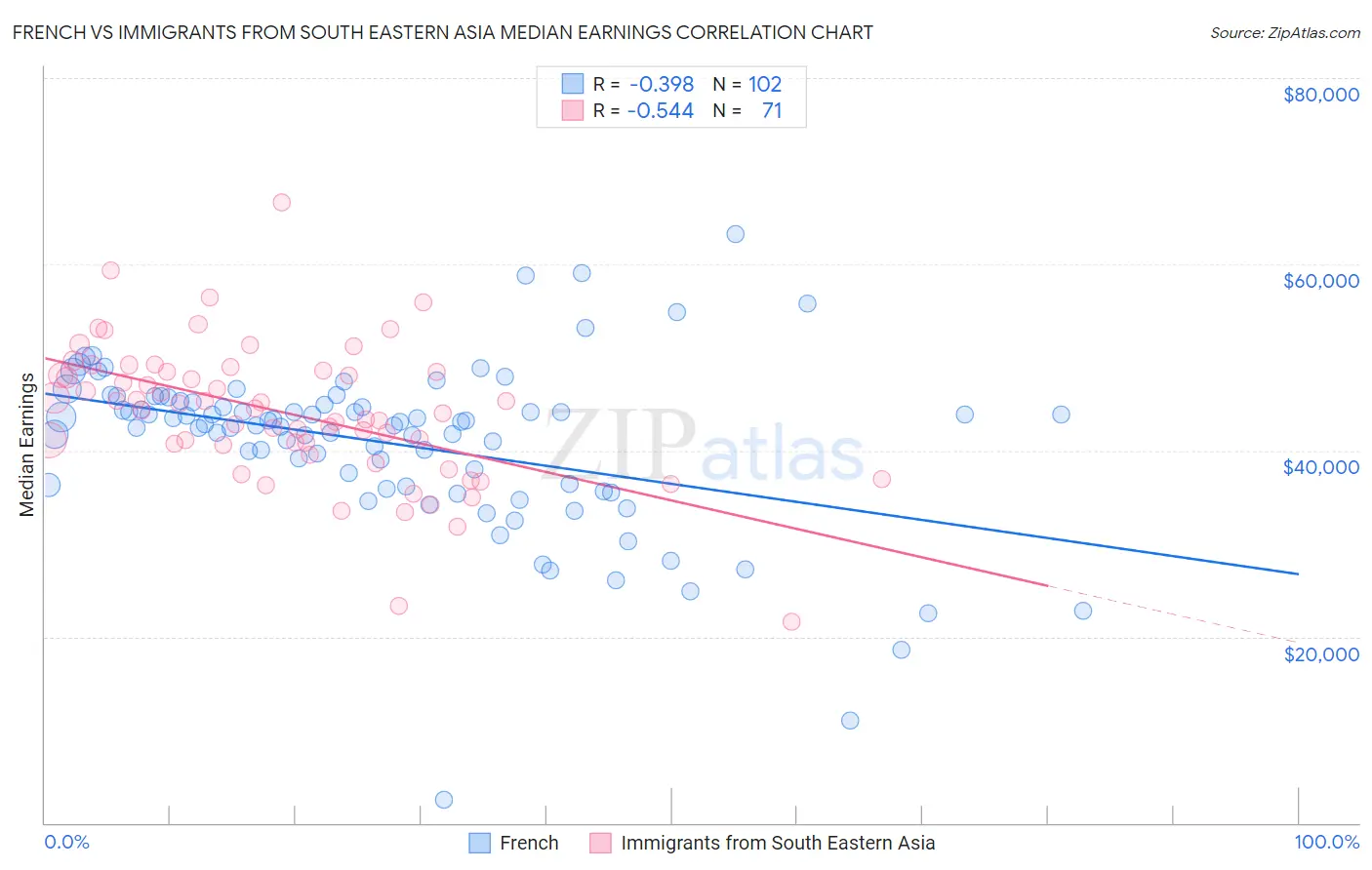 French vs Immigrants from South Eastern Asia Median Earnings