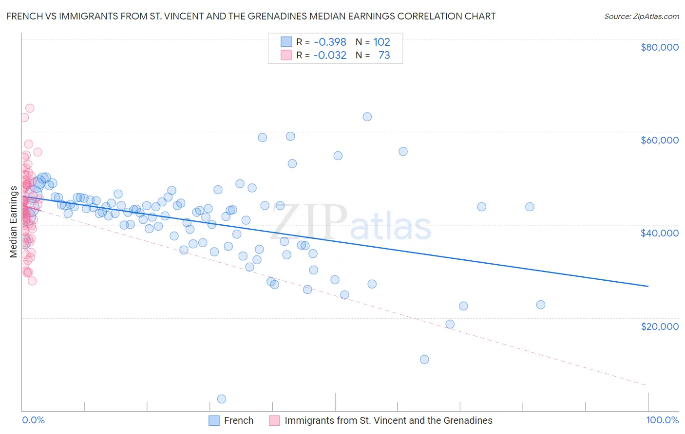 French vs Immigrants from St. Vincent and the Grenadines Median Earnings