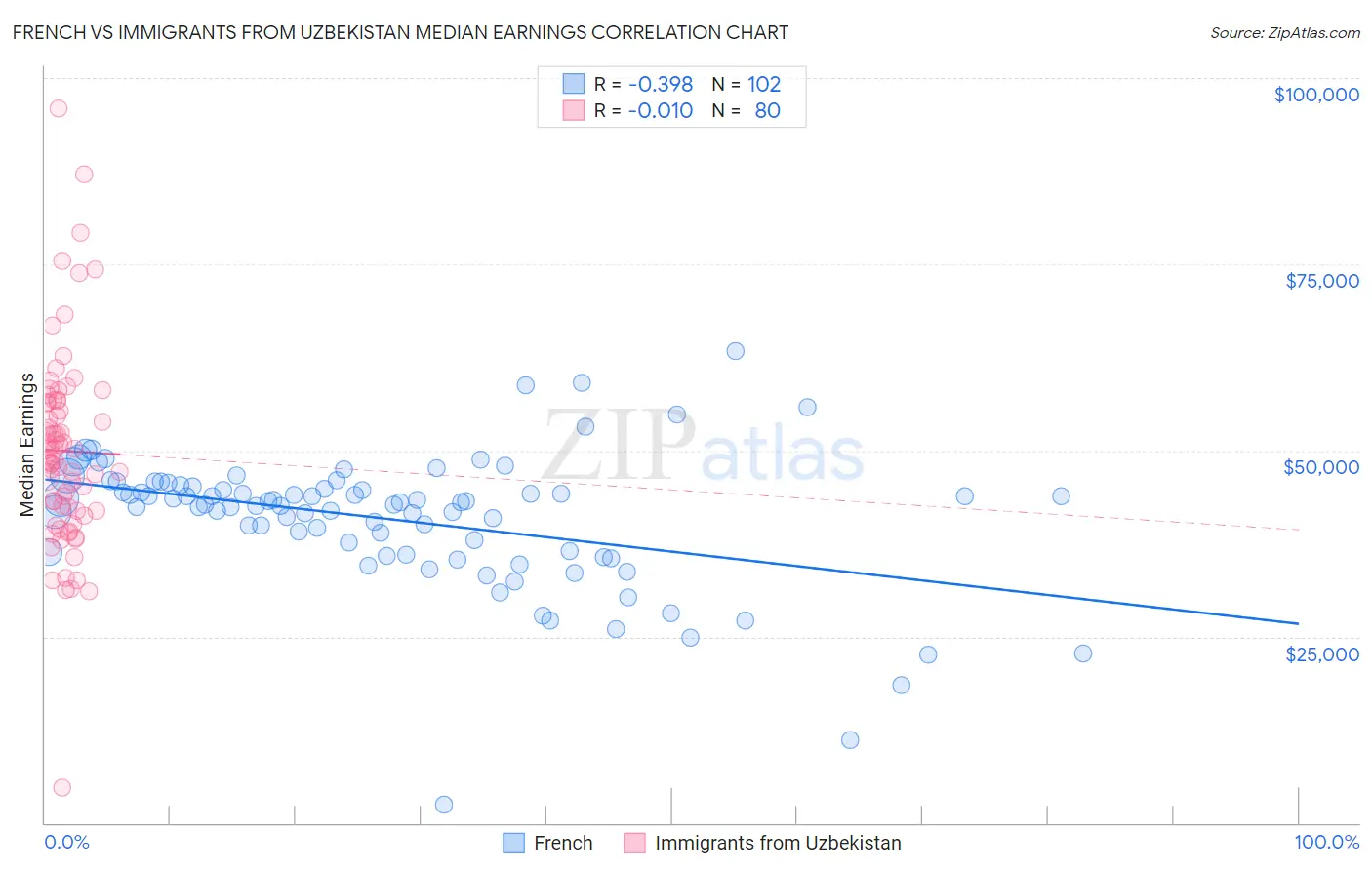 French vs Immigrants from Uzbekistan Median Earnings