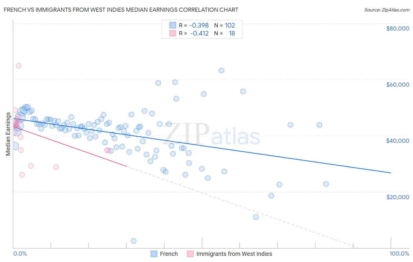 French vs Immigrants from West Indies Median Earnings