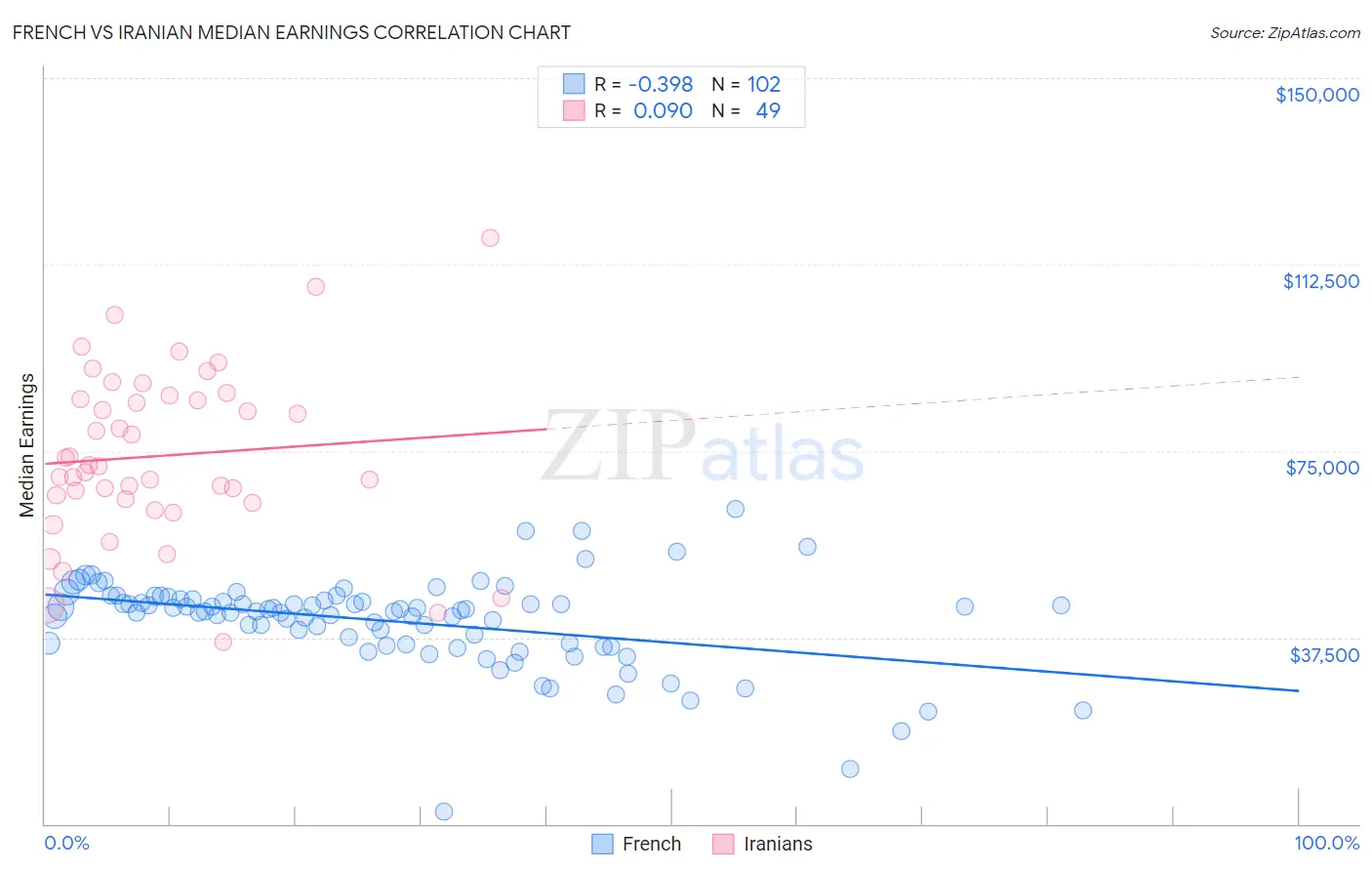 French vs Iranian Median Earnings