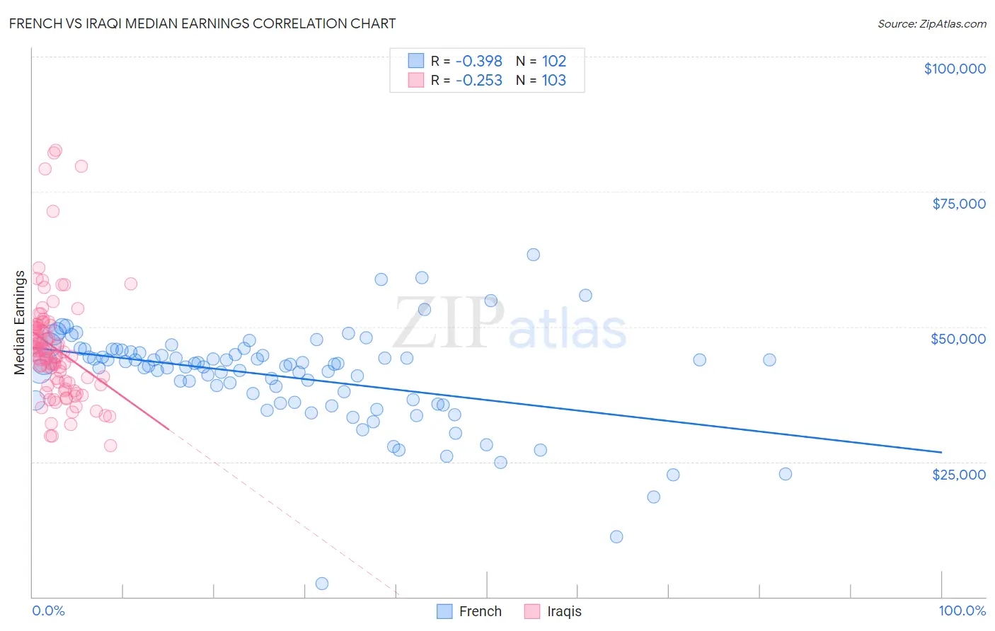 French vs Iraqi Median Earnings