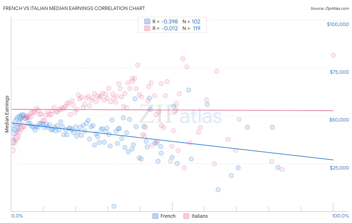 French vs Italian Median Earnings