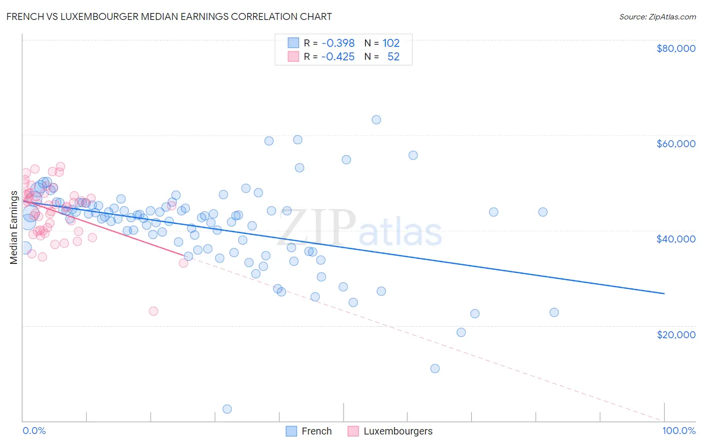 French vs Luxembourger Median Earnings