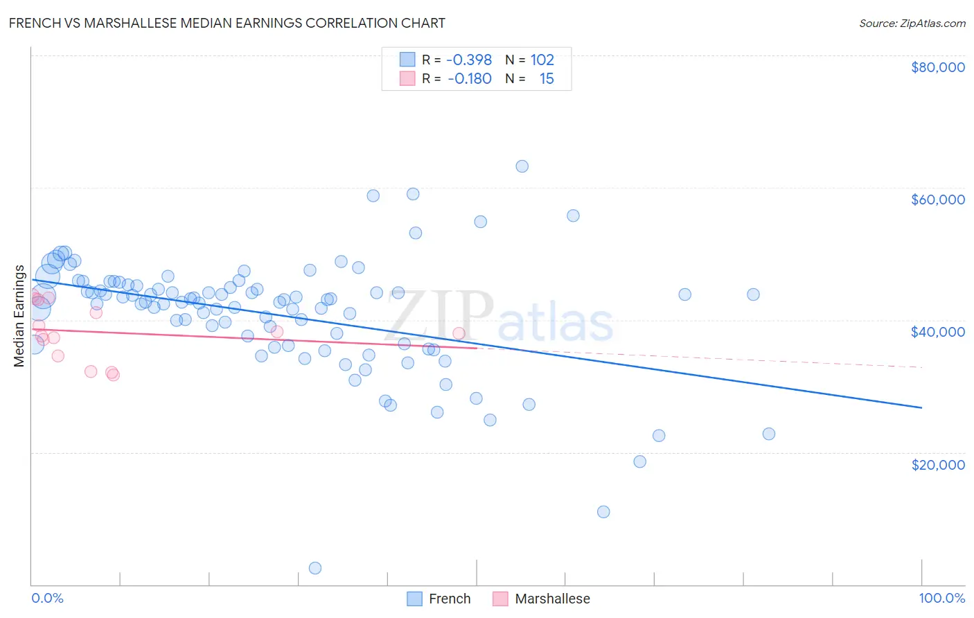 French vs Marshallese Median Earnings