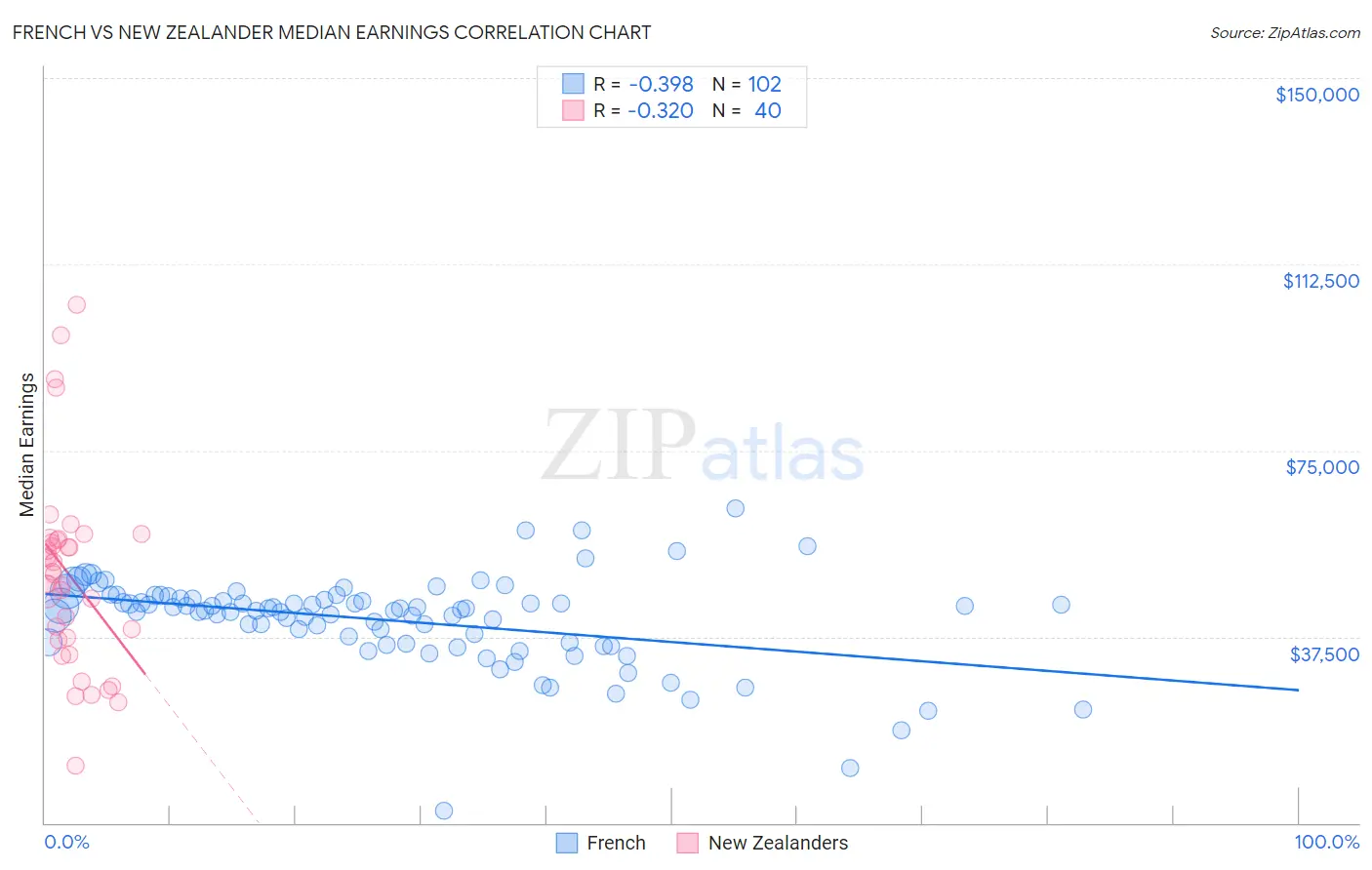 French vs New Zealander Median Earnings