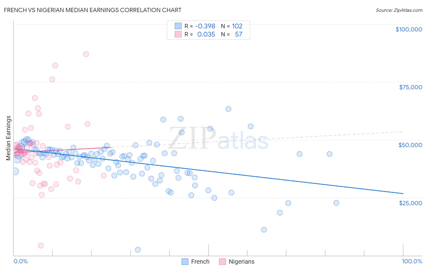 French vs Nigerian Median Earnings