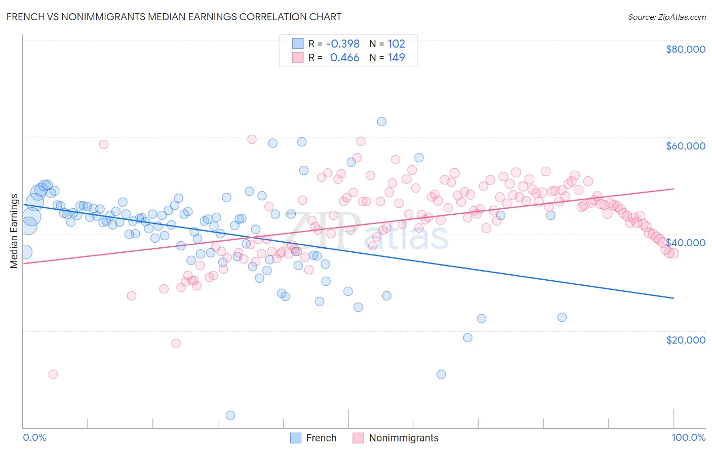 French vs Nonimmigrants Median Earnings