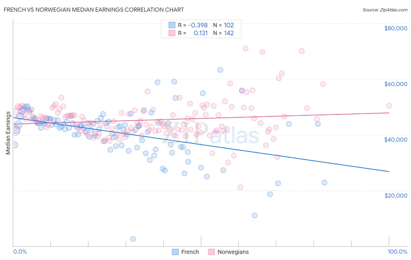 French vs Norwegian Median Earnings