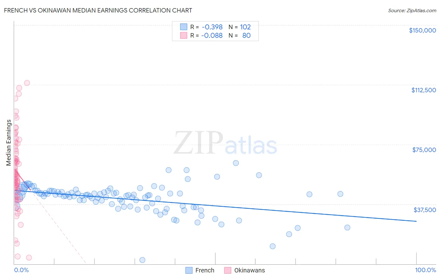 French vs Okinawan Median Earnings