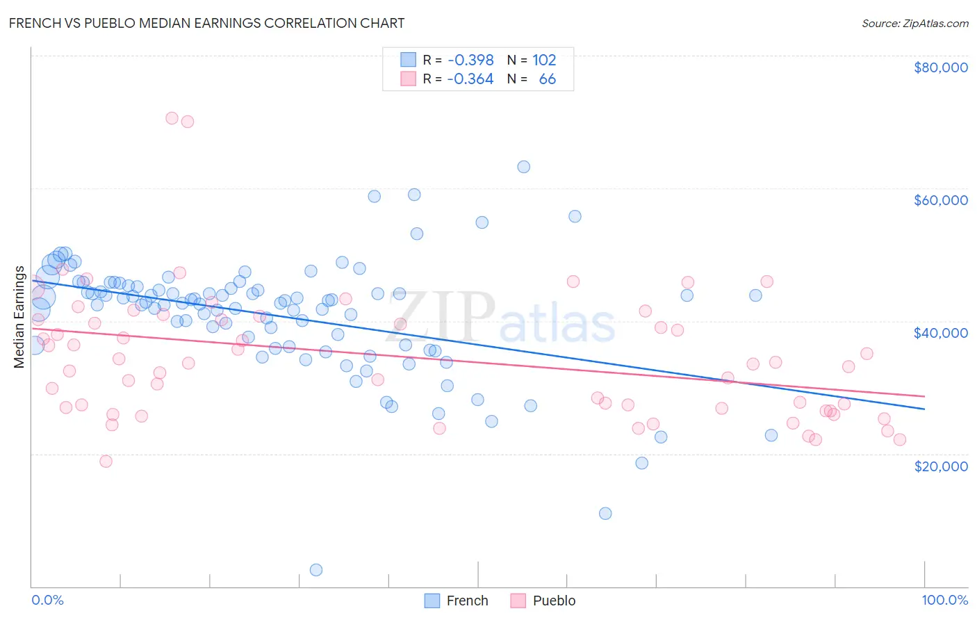 French vs Pueblo Median Earnings