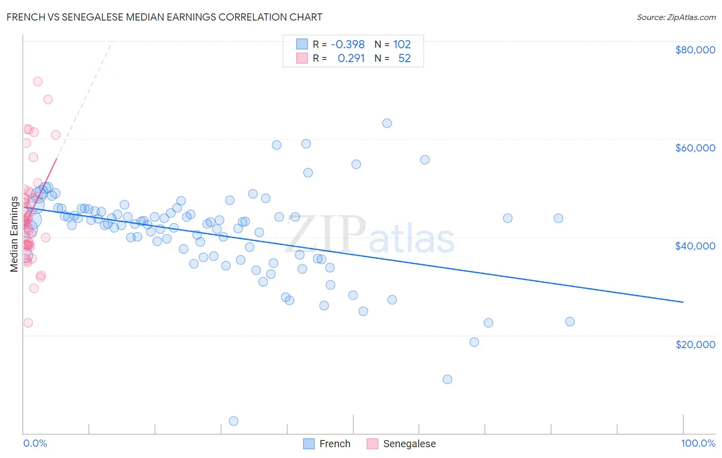 French vs Senegalese Median Earnings