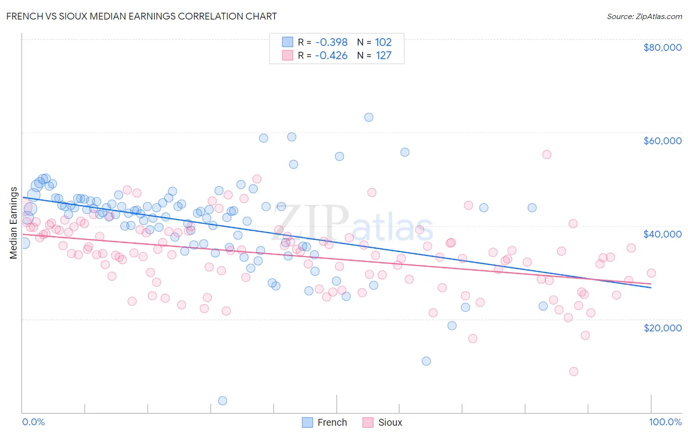 French vs Sioux Median Earnings