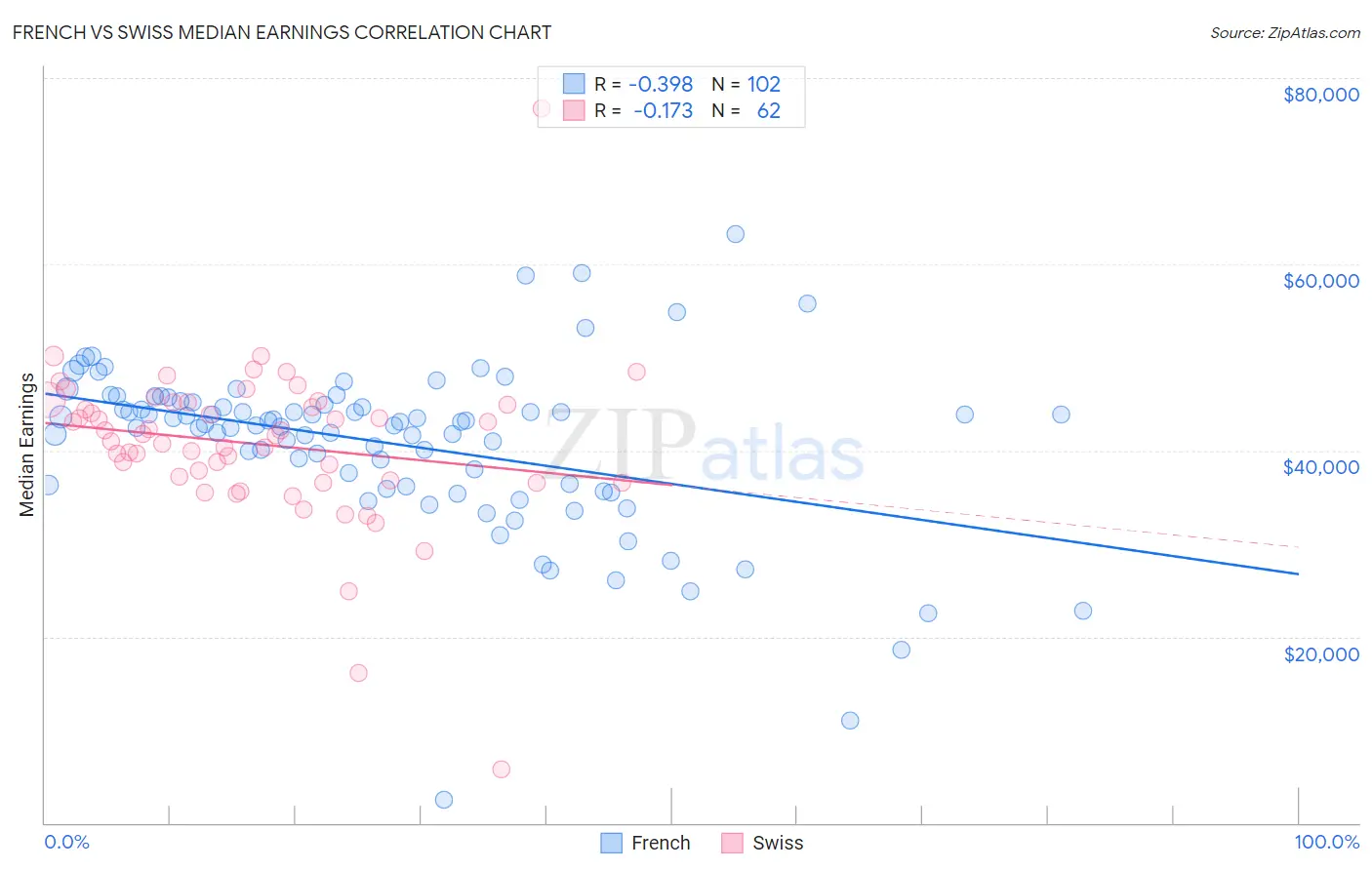 French vs Swiss Median Earnings