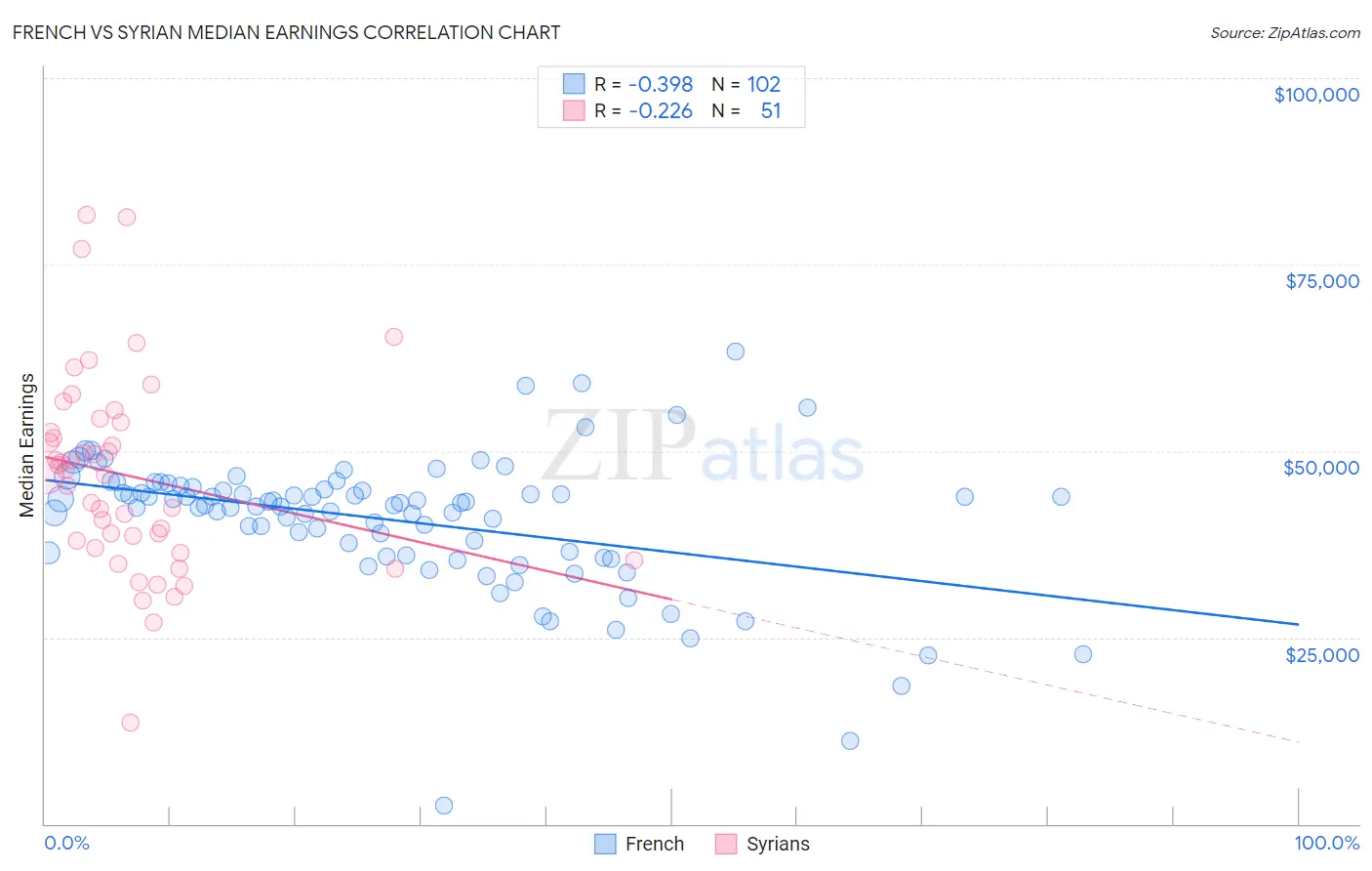 French vs Syrian Median Earnings