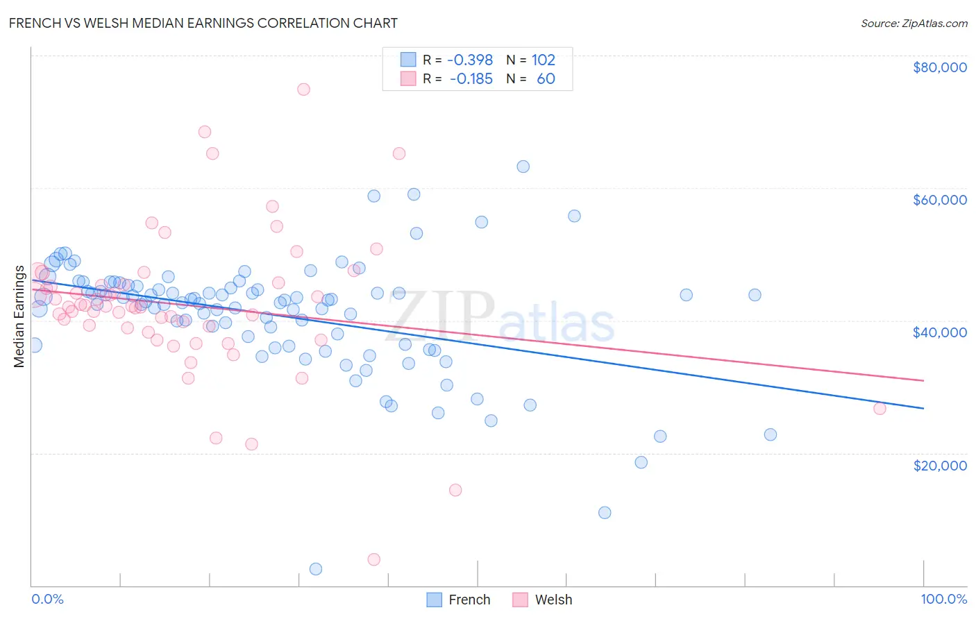 French vs Welsh Median Earnings