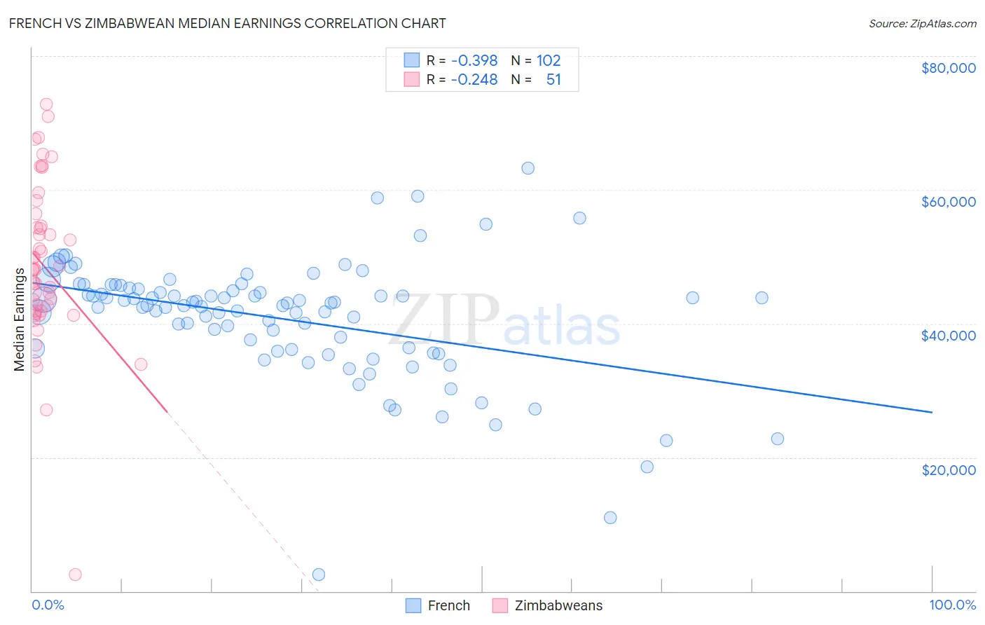 French vs Zimbabwean Median Earnings