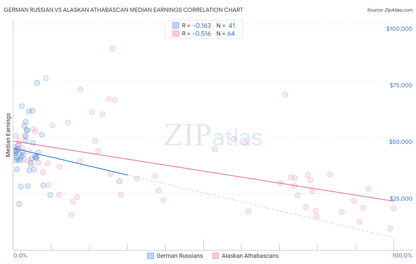 German Russian vs Alaskan Athabascan Median Earnings