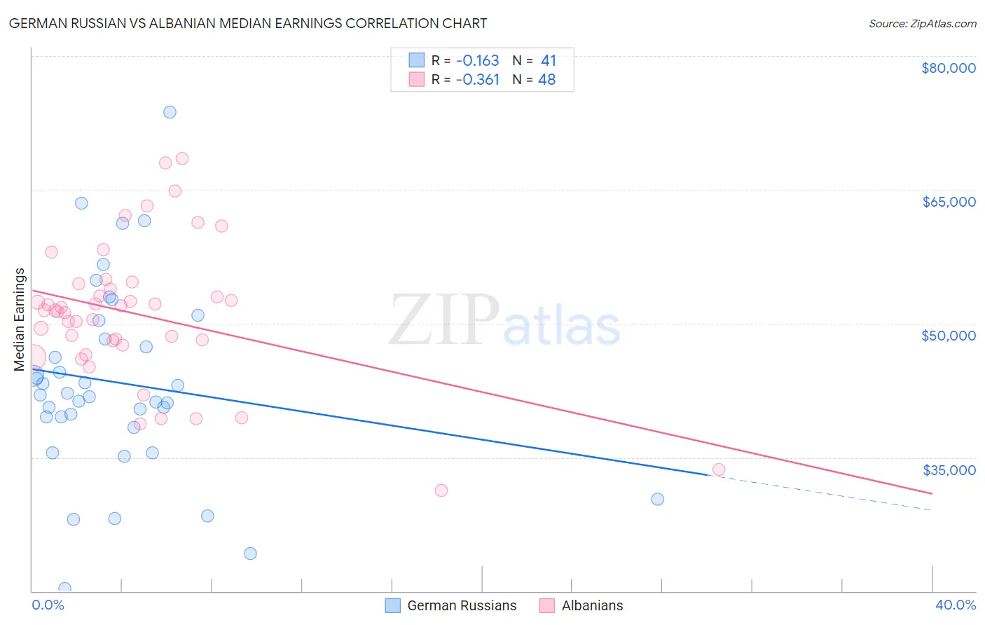 German Russian vs Albanian Median Earnings