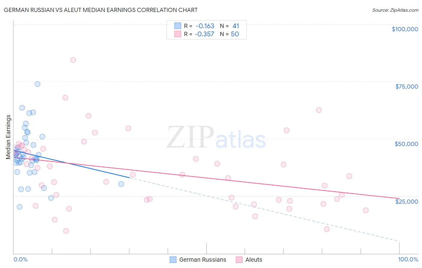 German Russian vs Aleut Median Earnings