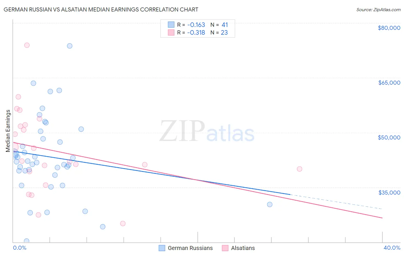 German Russian vs Alsatian Median Earnings