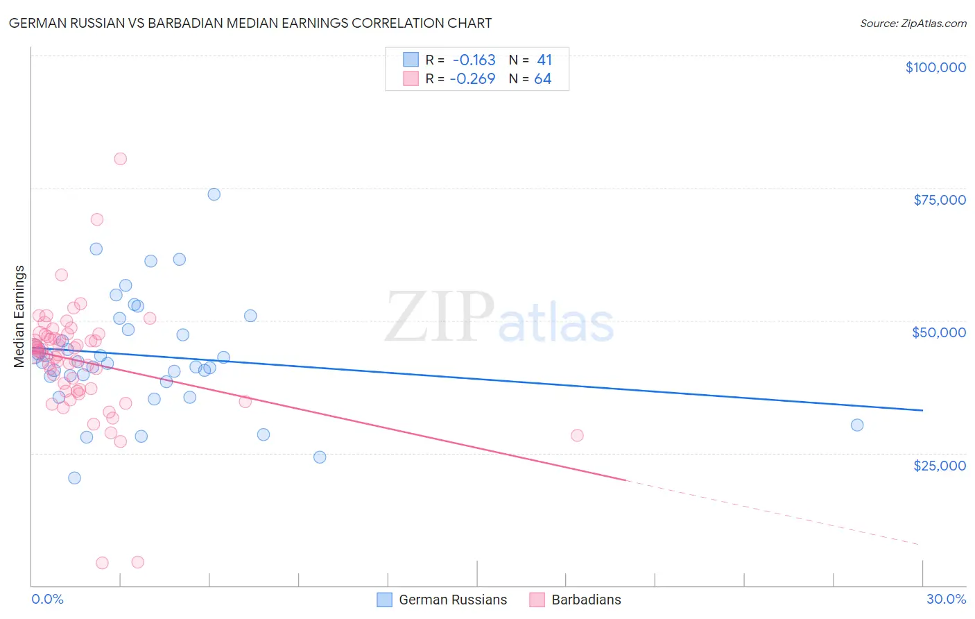 German Russian vs Barbadian Median Earnings