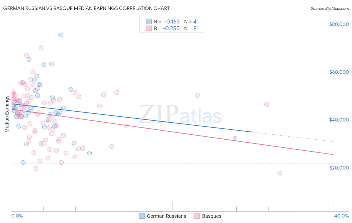 German Russian vs Basque Median Earnings