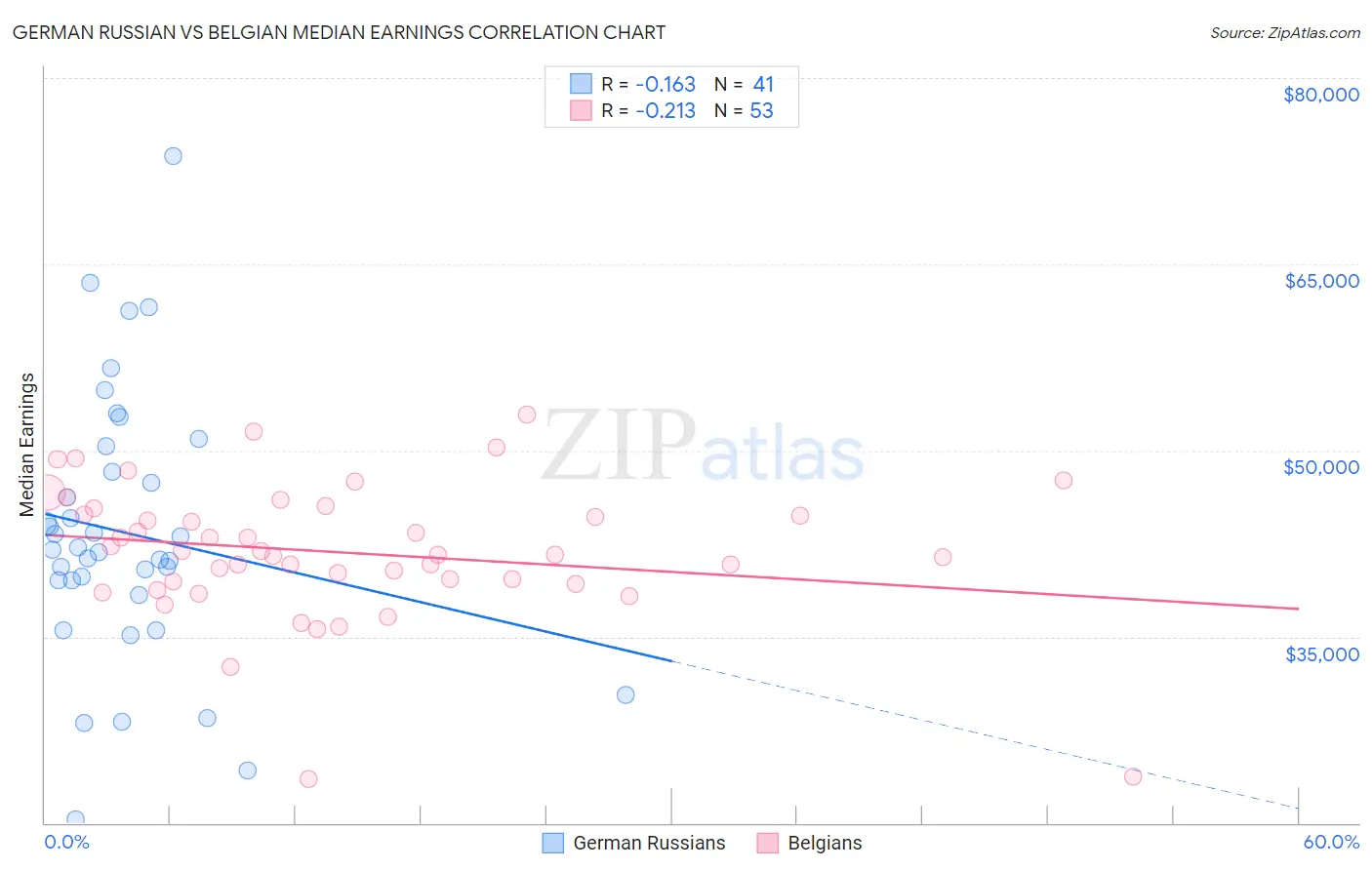 German Russian vs Belgian Median Earnings