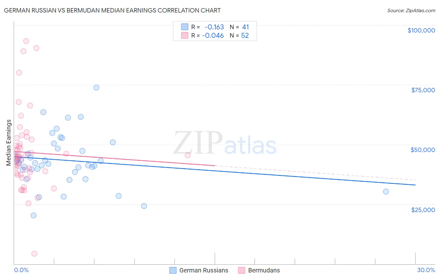 German Russian vs Bermudan Median Earnings