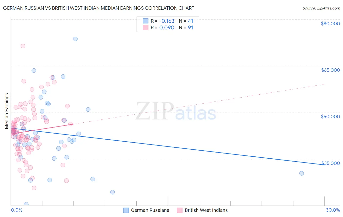 German Russian vs British West Indian Median Earnings