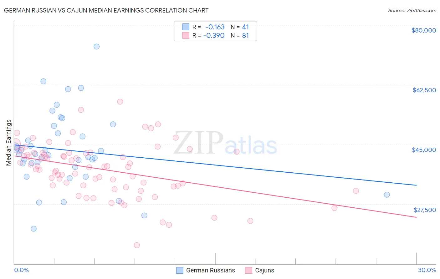 German Russian vs Cajun Median Earnings