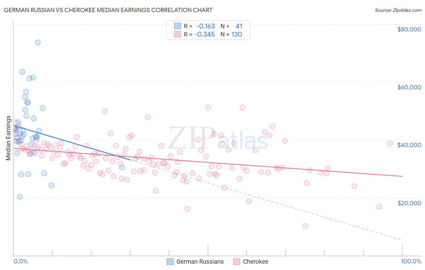 German Russian vs Cherokee Median Earnings