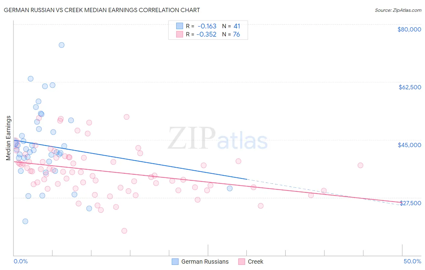 German Russian vs Creek Median Earnings