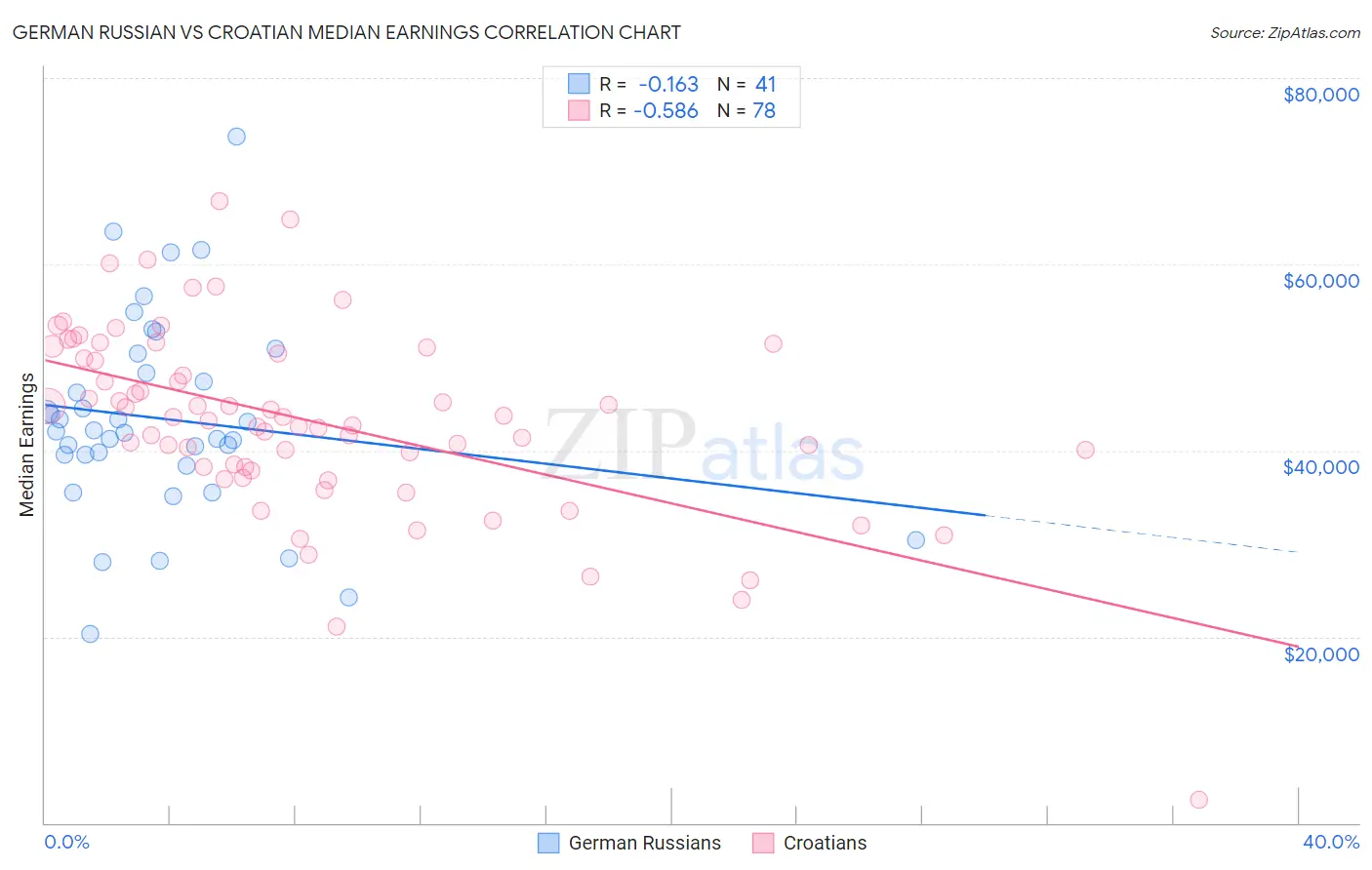 German Russian vs Croatian Median Earnings