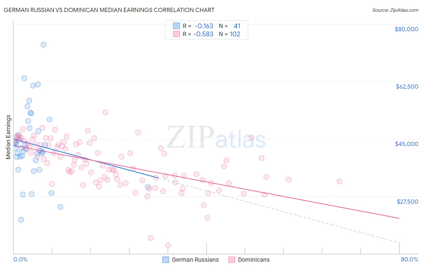 German Russian vs Dominican Median Earnings