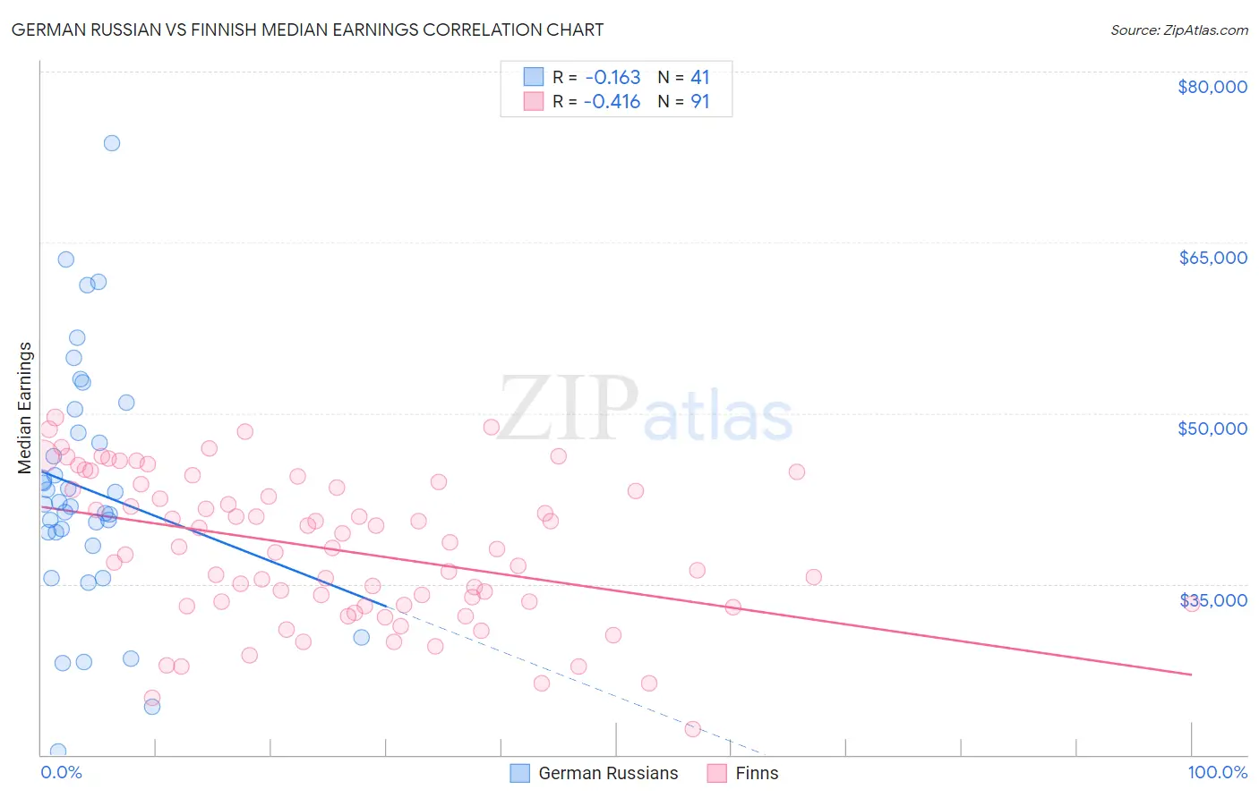 German Russian vs Finnish Median Earnings