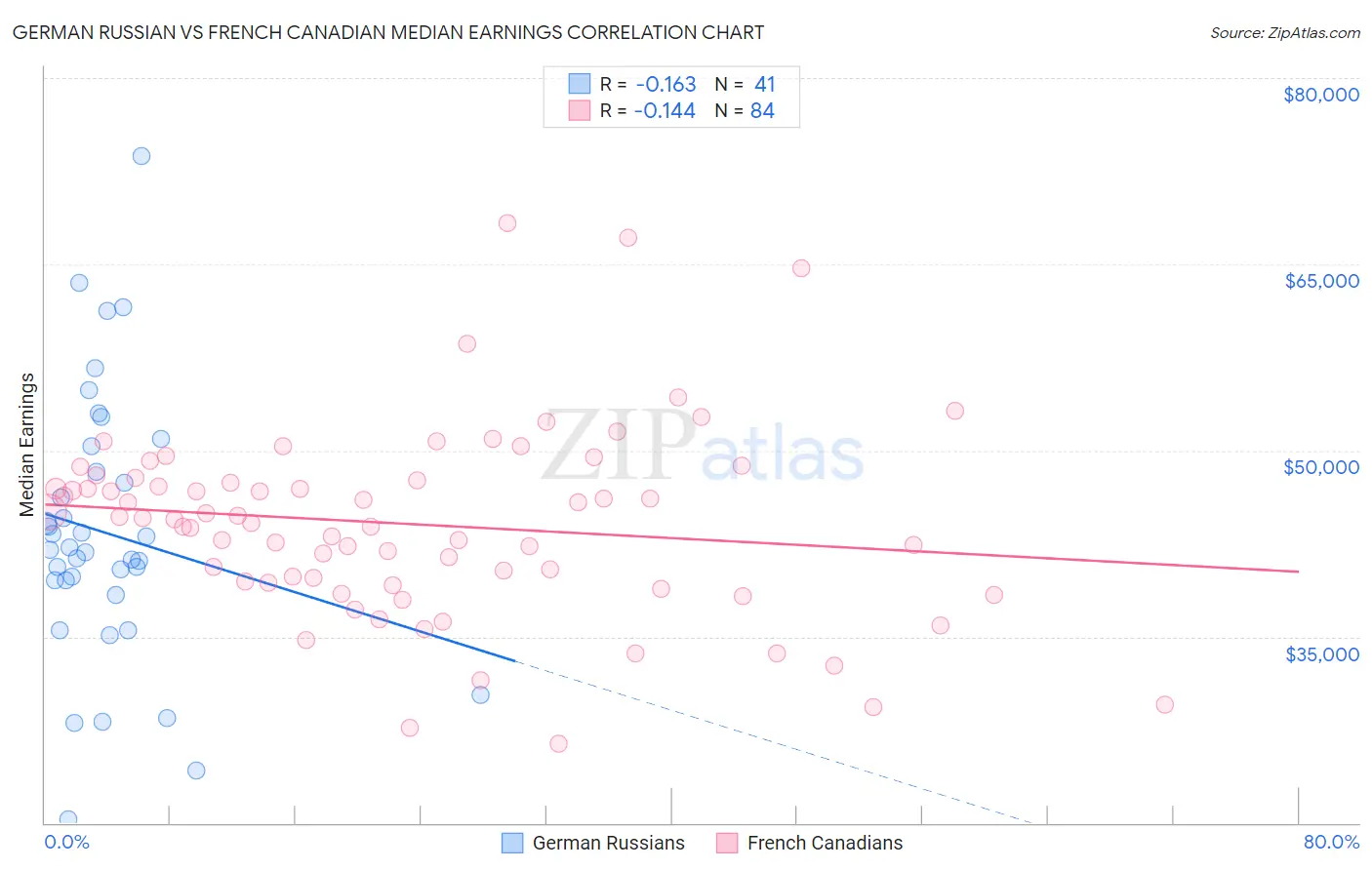 German Russian vs French Canadian Median Earnings