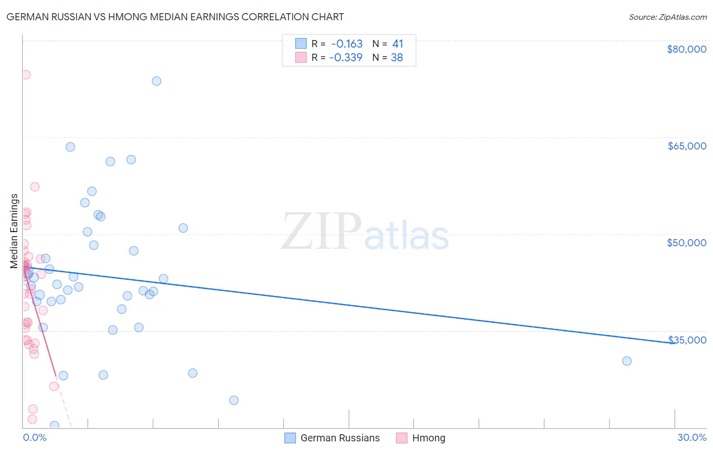 German Russian vs Hmong Median Earnings