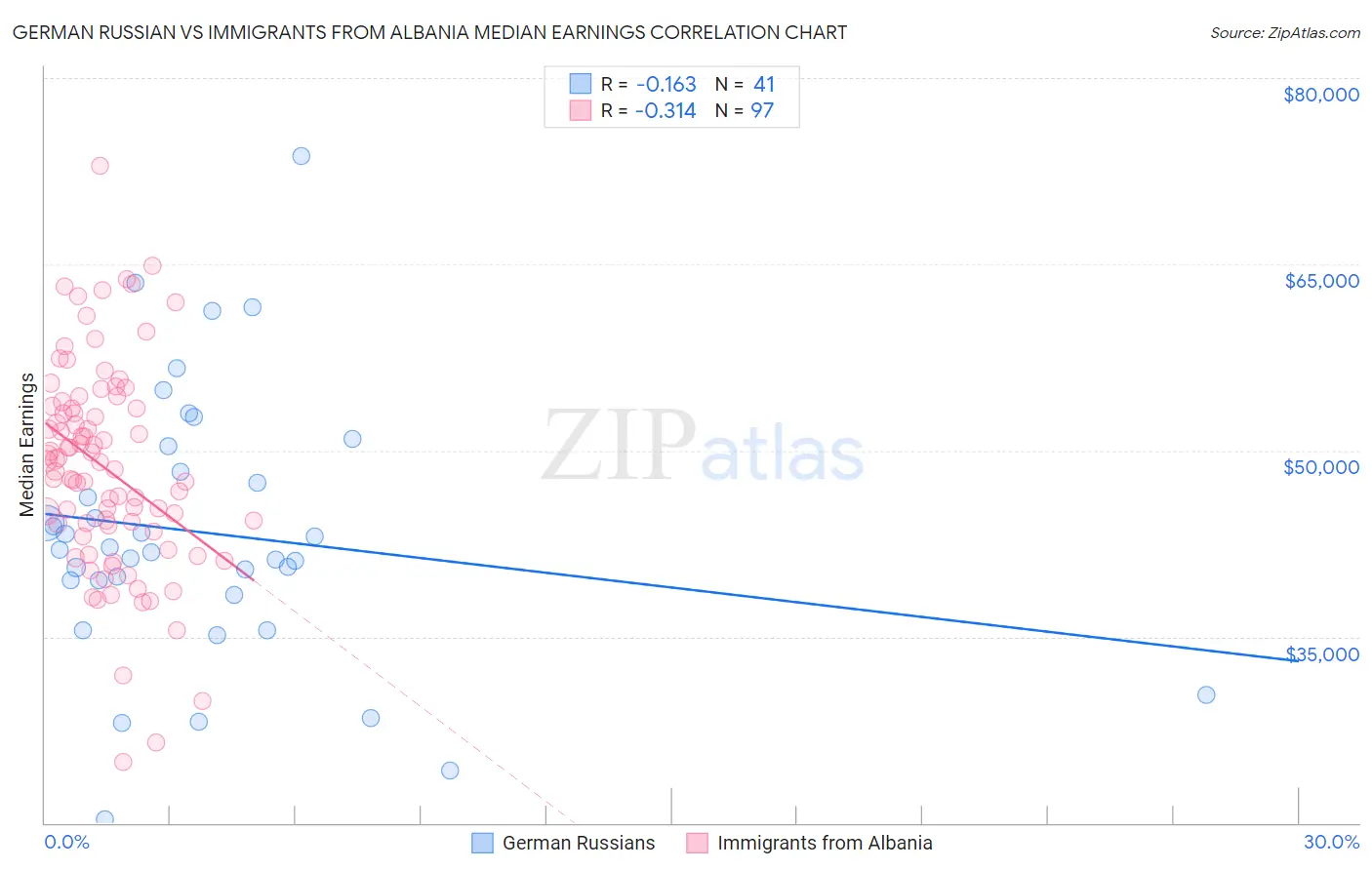 German Russian vs Immigrants from Albania Median Earnings