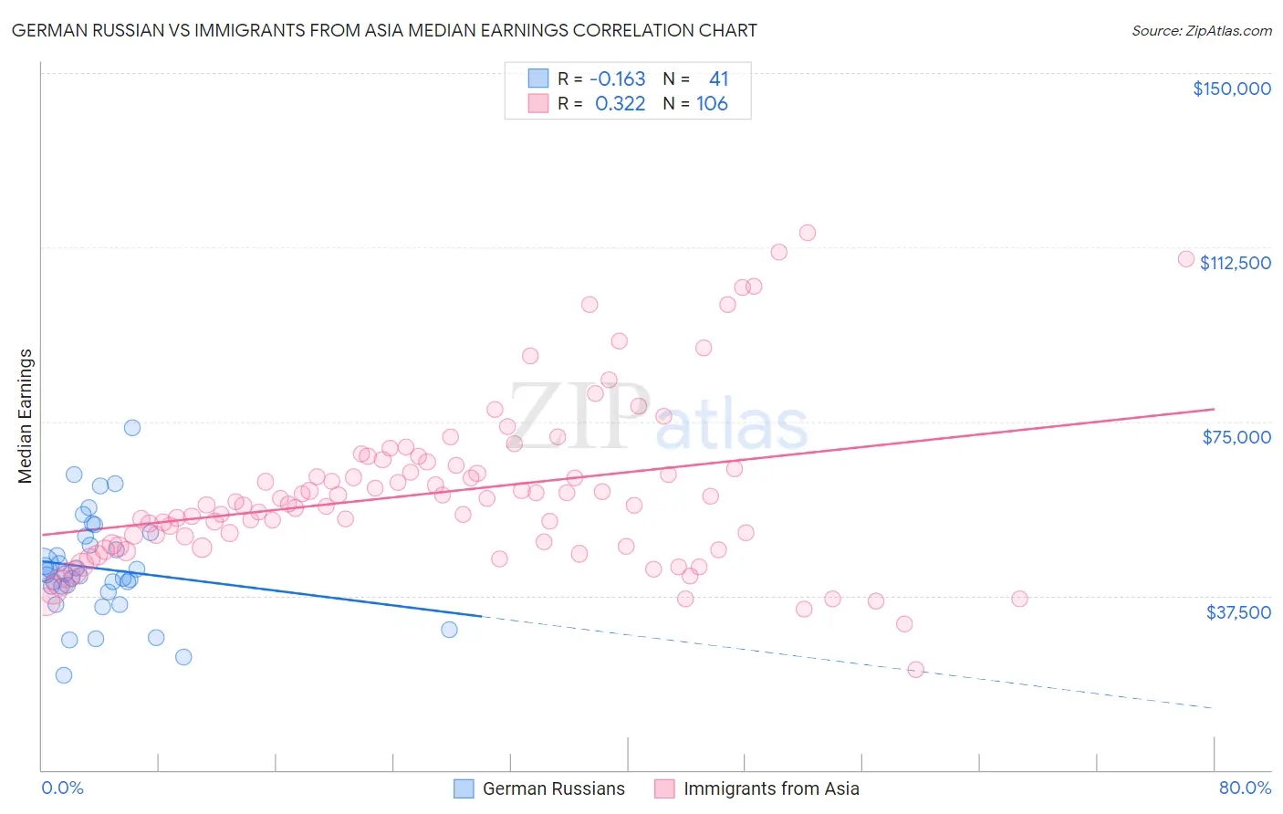 German Russian vs Immigrants from Asia Median Earnings