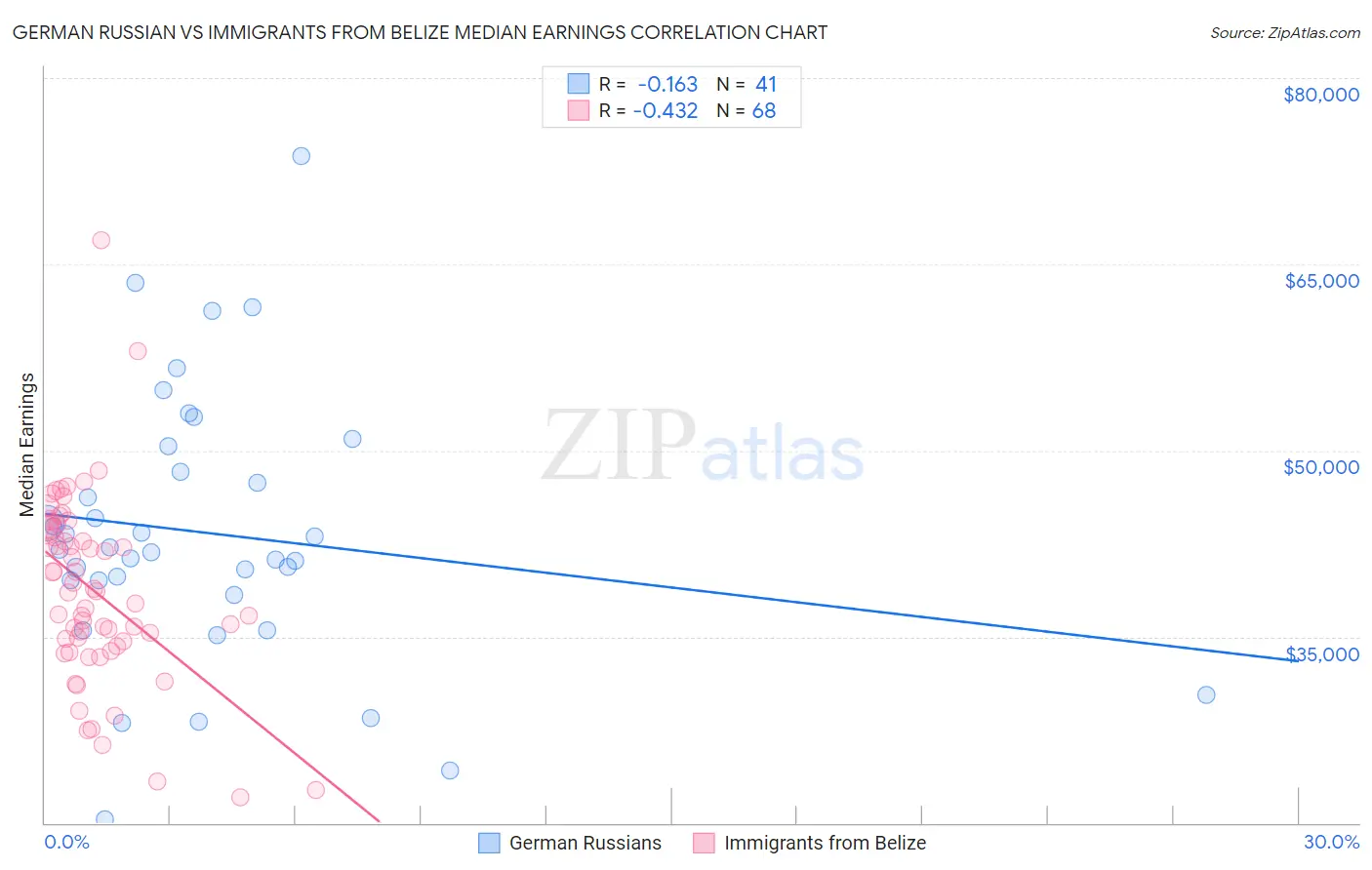 German Russian vs Immigrants from Belize Median Earnings