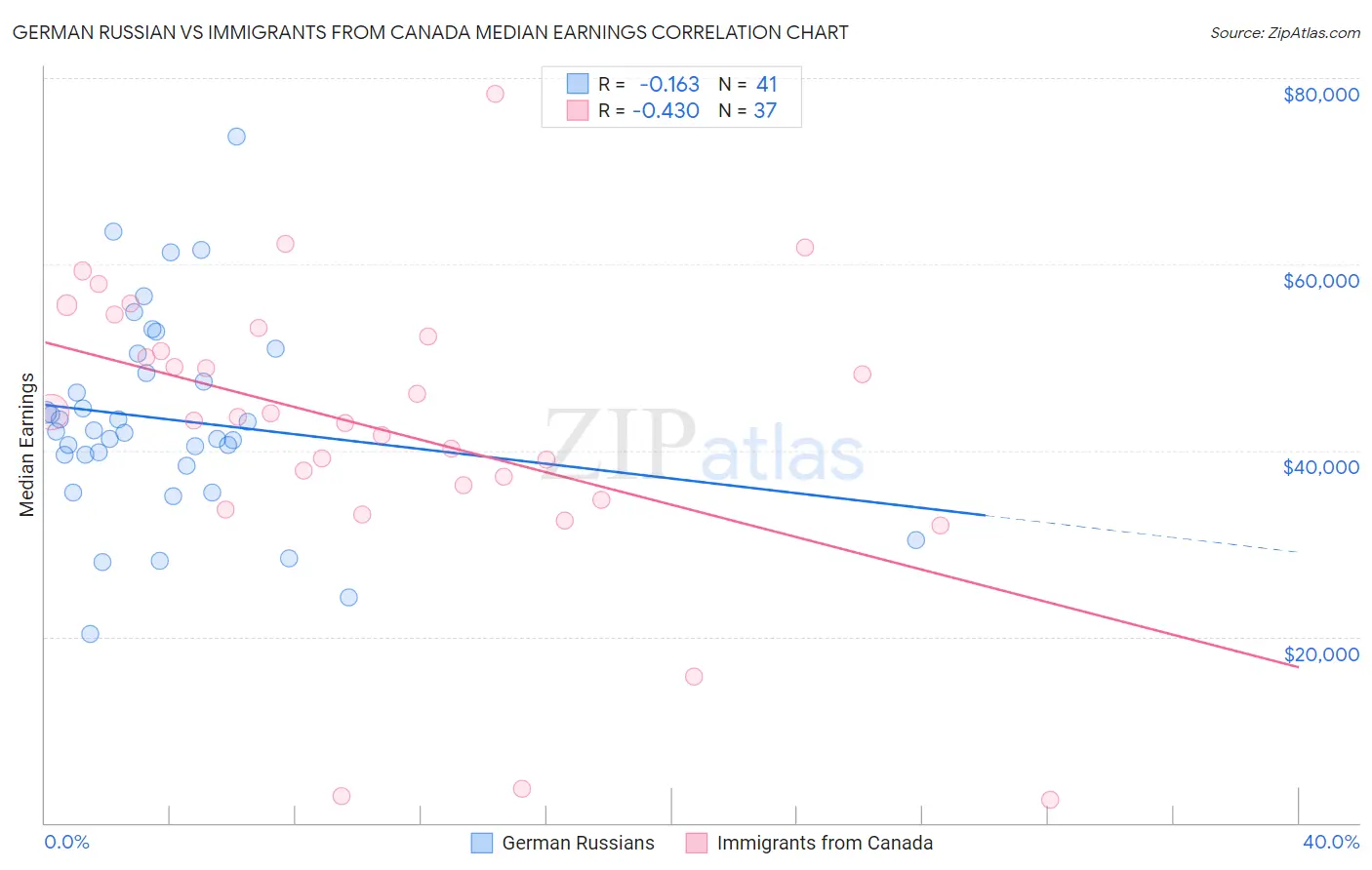 German Russian vs Immigrants from Canada Median Earnings