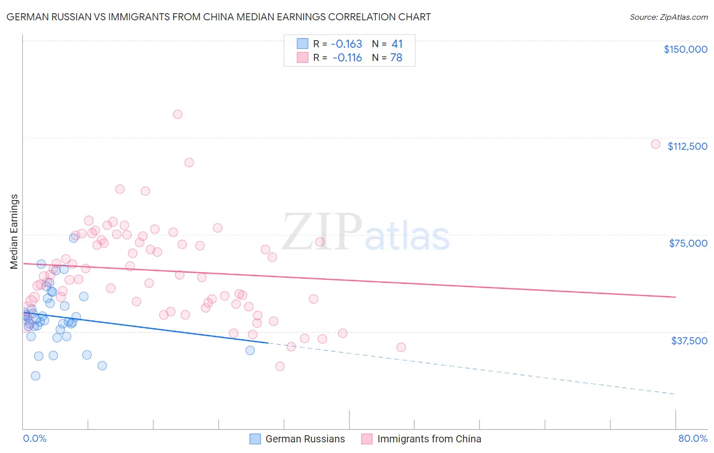 German Russian vs Immigrants from China Median Earnings