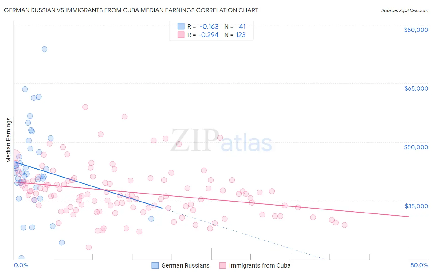 German Russian vs Immigrants from Cuba Median Earnings