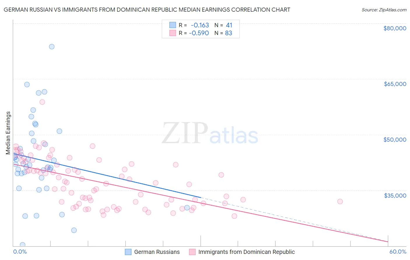 German Russian vs Immigrants from Dominican Republic Median Earnings