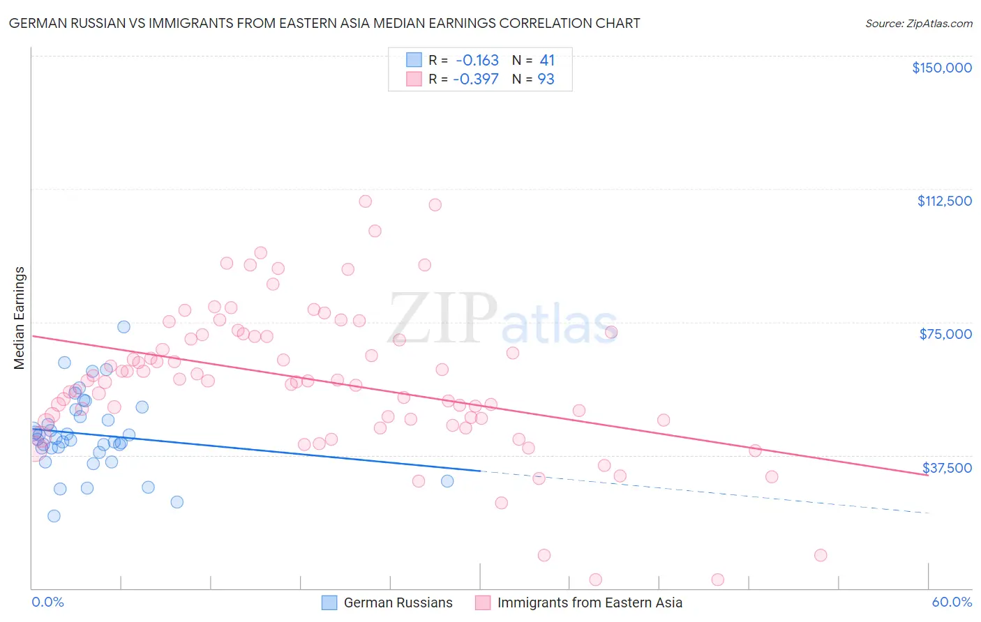 German Russian vs Immigrants from Eastern Asia Median Earnings