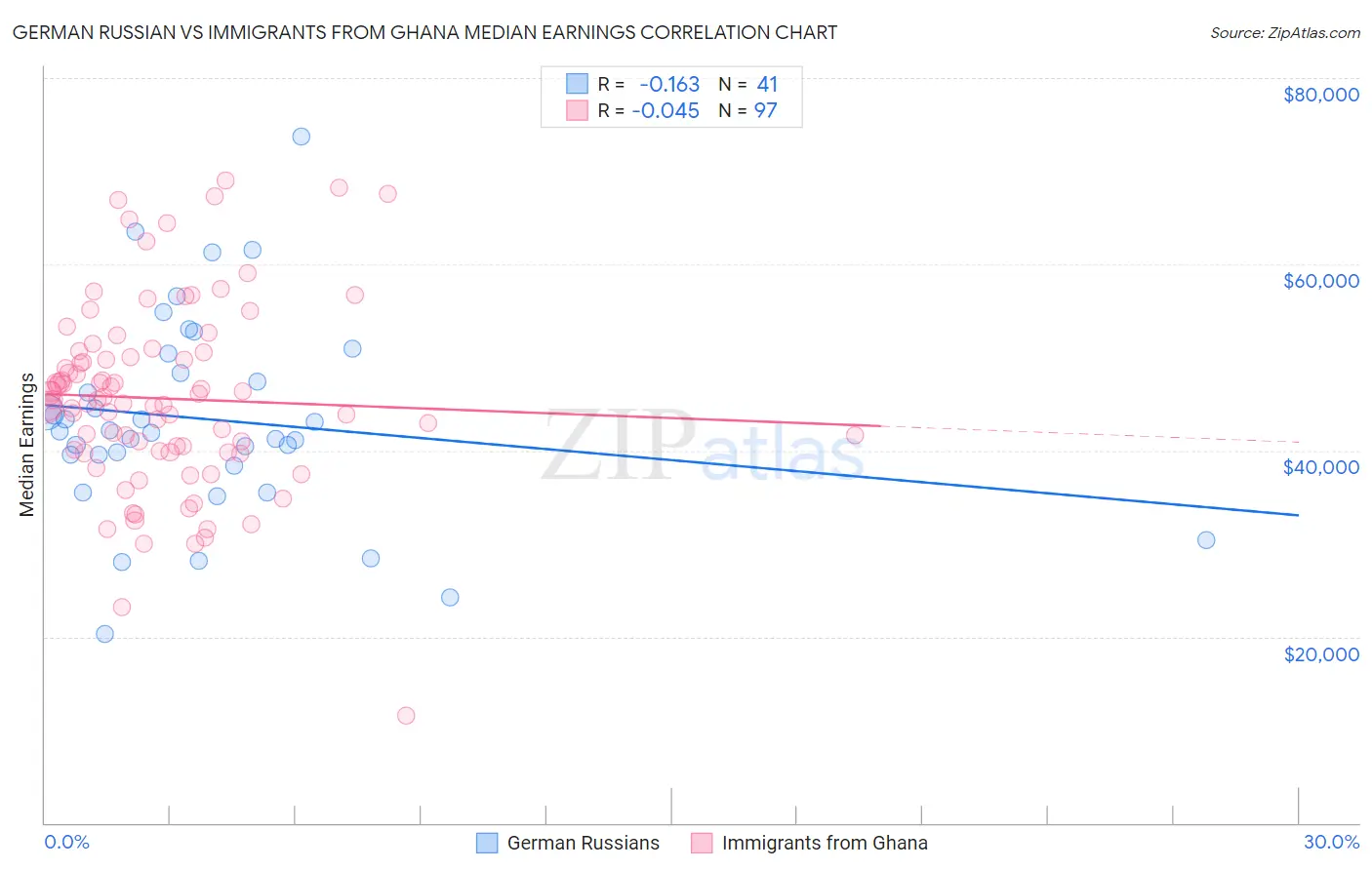 German Russian vs Immigrants from Ghana Median Earnings