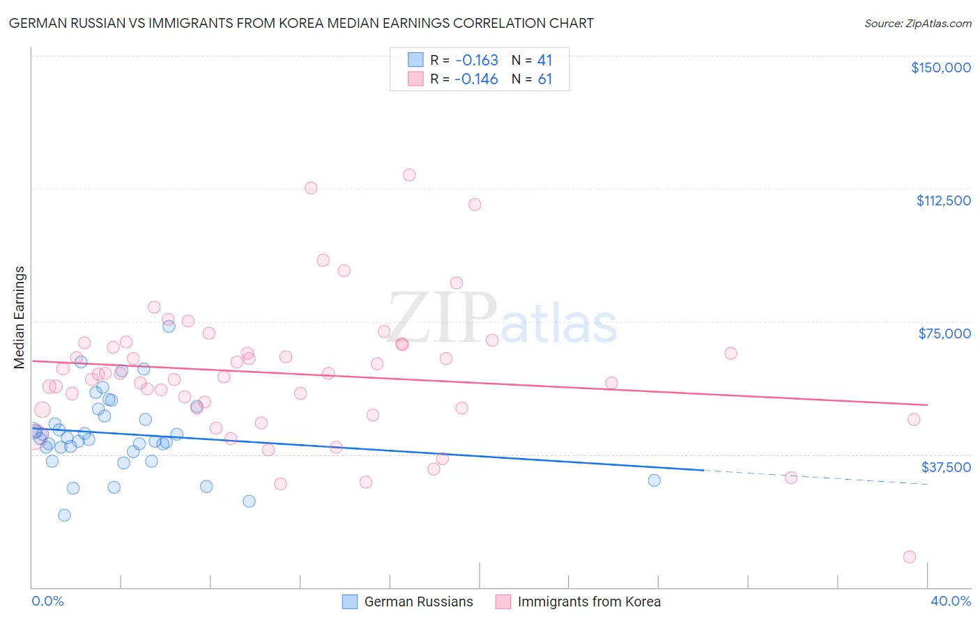 German Russian vs Immigrants from Korea Median Earnings