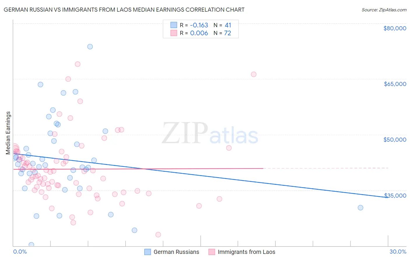 German Russian vs Immigrants from Laos Median Earnings