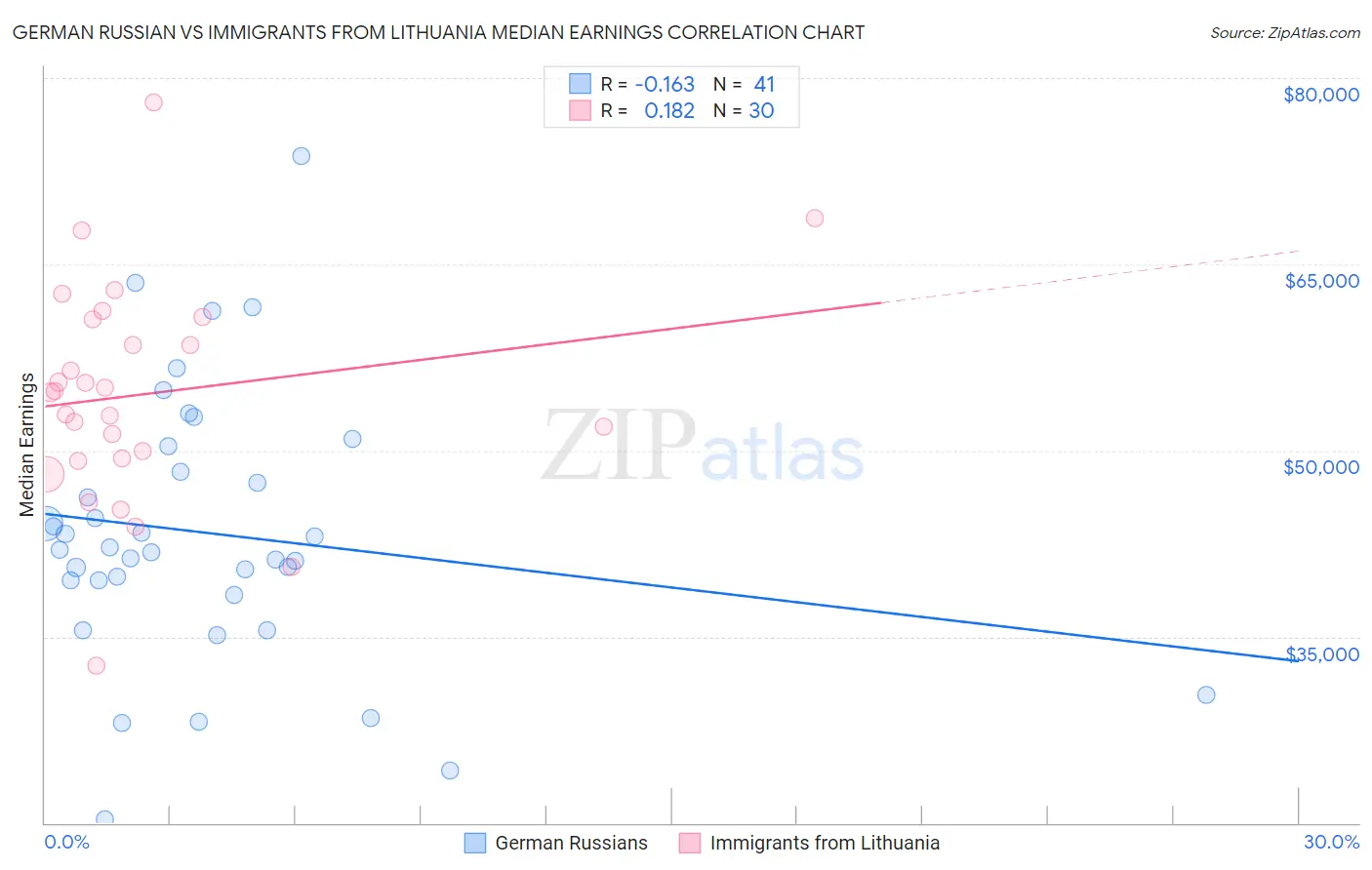 German Russian vs Immigrants from Lithuania Median Earnings